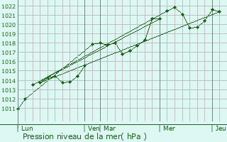 Graphe de la pression atmosphrique prvue pour Villelongue