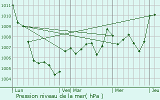 Graphe de la pression atmosphrique prvue pour Llefi