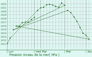 Graphe de la pression atmosphrique prvue pour curie