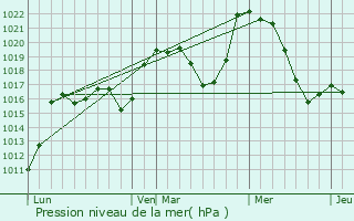 Graphe de la pression atmosphrique prvue pour Madranges