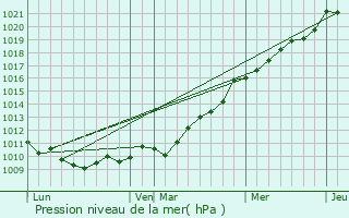 Graphe de la pression atmosphrique prvue pour Vaudreville