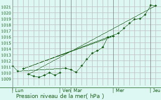Graphe de la pression atmosphrique prvue pour Sottevast