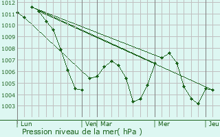 Graphe de la pression atmosphrique prvue pour Haar
