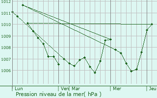 Graphe de la pression atmosphrique prvue pour Bsignan