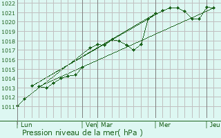 Graphe de la pression atmosphrique prvue pour Gensac