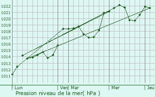 Graphe de la pression atmosphrique prvue pour Antichan