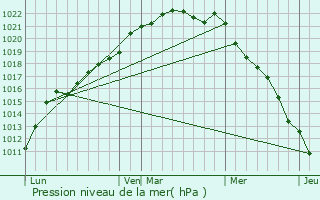 Graphe de la pression atmosphrique prvue pour Autingues