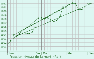 Graphe de la pression atmosphrique prvue pour Averan