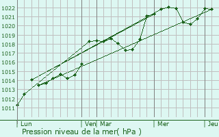 Graphe de la pression atmosphrique prvue pour Clarac