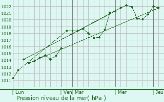 Graphe de la pression atmosphrique prvue pour Caharet