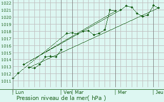 Graphe de la pression atmosphrique prvue pour Coudures