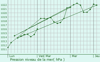 Graphe de la pression atmosphrique prvue pour Arrodets