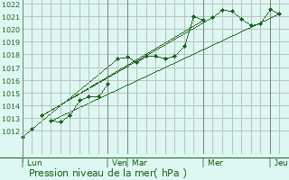 Graphe de la pression atmosphrique prvue pour Gamarde-les-Bains