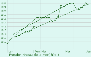 Graphe de la pression atmosphrique prvue pour Gardres