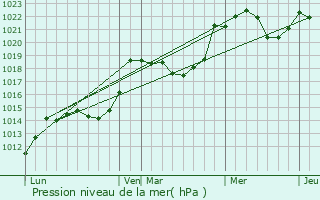 Graphe de la pression atmosphrique prvue pour Gaillagos