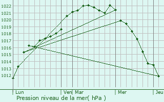 Graphe de la pression atmosphrique prvue pour Vacquerie-le-Boucq