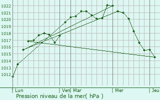 Graphe de la pression atmosphrique prvue pour Oizon