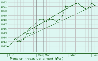Graphe de la pression atmosphrique prvue pour Habas