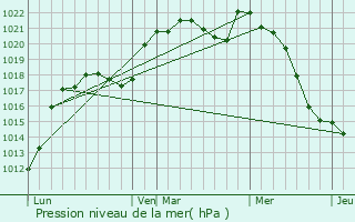 Graphe de la pression atmosphrique prvue pour Chambon-la-Fort