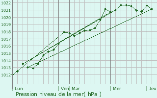 Graphe de la pression atmosphrique prvue pour Bnesse-Maremne