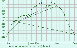 Graphe de la pression atmosphrique prvue pour Santeuil
