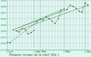 Graphe de la pression atmosphrique prvue pour Correns