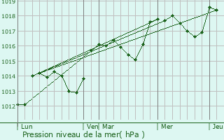 Graphe de la pression atmosphrique prvue pour Saint-Paul-ls-Durance