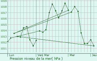 Graphe de la pression atmosphrique prvue pour Wenxing