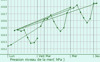 Graphe de la pression atmosphrique prvue pour Sisteron