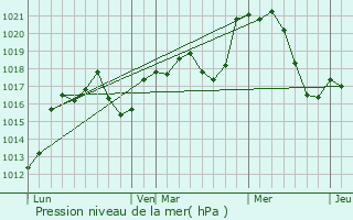 Graphe de la pression atmosphrique prvue pour Alos