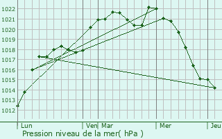 Graphe de la pression atmosphrique prvue pour Villorceau