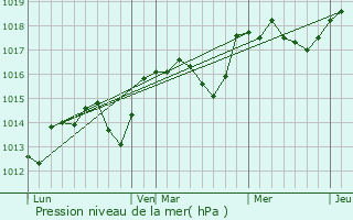 Graphe de la pression atmosphrique prvue pour Saint-Martin-de-la-Brasque