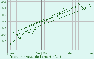 Graphe de la pression atmosphrique prvue pour Aubagne