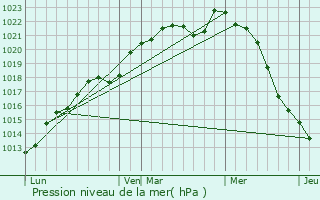 Graphe de la pression atmosphrique prvue pour Thollet