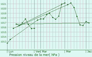 Graphe de la pression atmosphrique prvue pour Puycelci