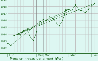 Graphe de la pression atmosphrique prvue pour Ansouis