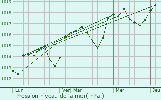 Graphe de la pression atmosphrique prvue pour Sainte-Croix--Lauze