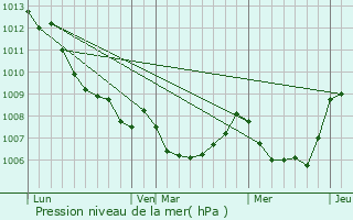 Graphe de la pression atmosphrique prvue pour San-Lorenzo