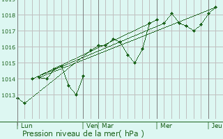 Graphe de la pression atmosphrique prvue pour Sivergues