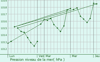 Graphe de la pression atmosphrique prvue pour Sderon