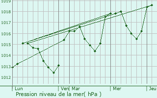 Graphe de la pression atmosphrique prvue pour Villebois-les-Pins