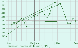 Graphe de la pression atmosphrique prvue pour Castelnaudary