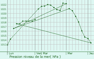 Graphe de la pression atmosphrique prvue pour Grez-sur-Roc