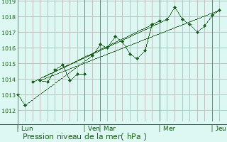 Graphe de la pression atmosphrique prvue pour Vins-sur-Caramy