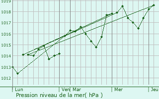 Graphe de la pression atmosphrique prvue pour Bauduen