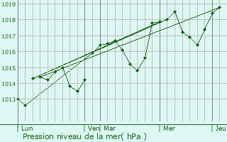 Graphe de la pression atmosphrique prvue pour Saint-Jurs