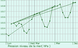 Graphe de la pression atmosphrique prvue pour Sauze