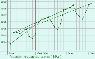 Graphe de la pression atmosphrique prvue pour Majastres