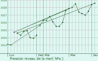 Graphe de la pression atmosphrique prvue pour Valderoure