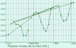 Graphe de la pression atmosphrique prvue pour Savines-le-Lac
